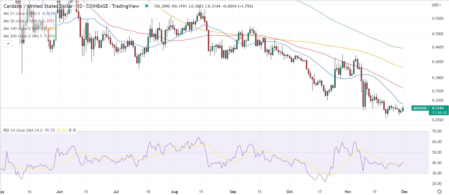 Cardano Price Forecast as 7,000,000 Native Tokens Launch on the Blockchain – ADA to $1 Soon?